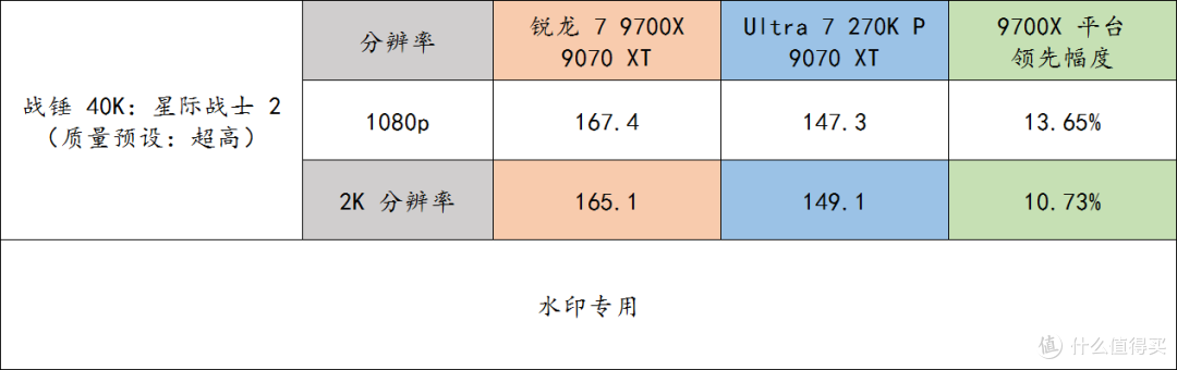 9700X 还是比 270K Plus 更适合打游戏啊!而且未来还能升级!