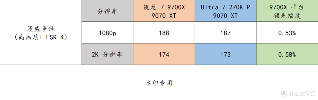 9700X 还是比 270K Plus 更适合打游戏啊!而且未来还能升级!