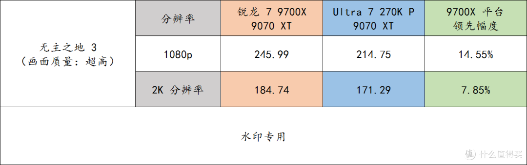 9700X 还是比 270K Plus 更适合打游戏啊!而且未来还能升级!