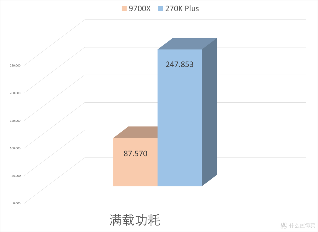 9700X 还是比 270K Plus 更适合打游戏啊!而且未来还能升级!
