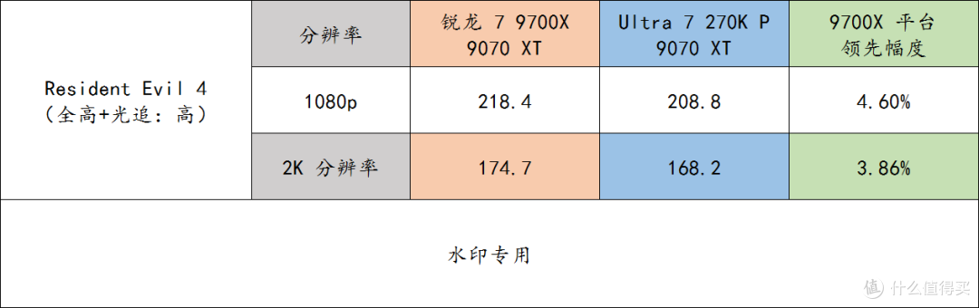 9700X 还是比 270K Plus 更适合打游戏啊!而且未来还能升级!