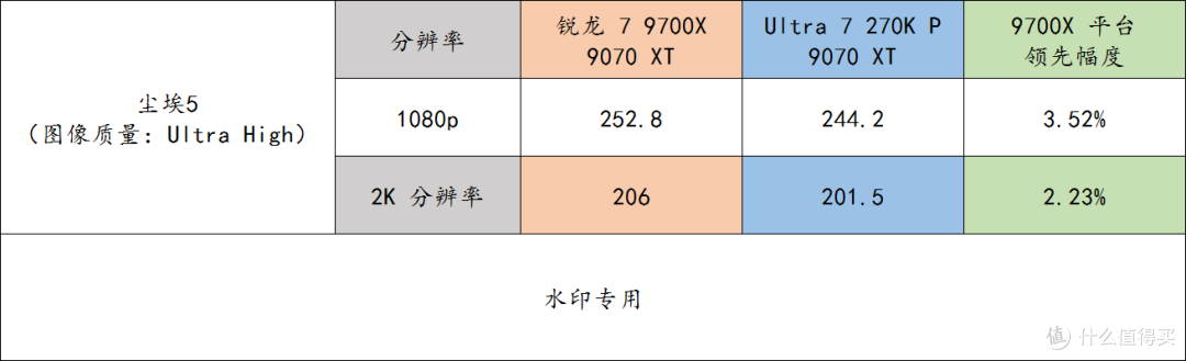 9700X 还是比 270K Plus 更适合打游戏啊!而且未来还能升级!