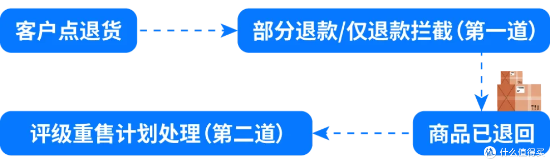 亚马逊退货处理指南：两招止损，把利润留住