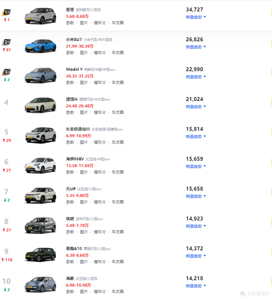 4月销量前10名中,仅一款车为油车,油价是最后一根稻草么?