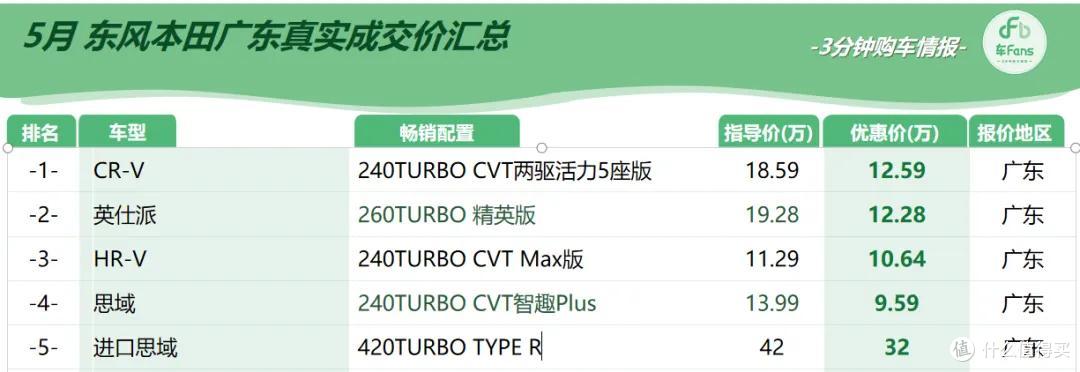车fans五月行情:雅阁优惠将近7万,轩逸最低只要5万多