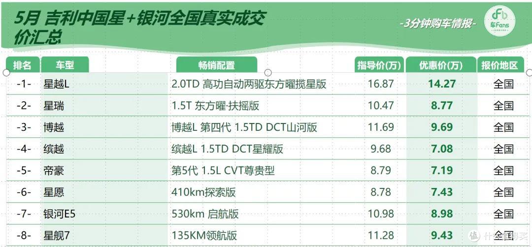 车fans五月行情:雅阁优惠将近7万,轩逸最低只要5万多
