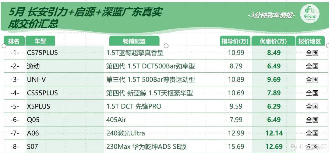 车fans五月行情:雅阁优惠将近7万,轩逸最低只要5万多