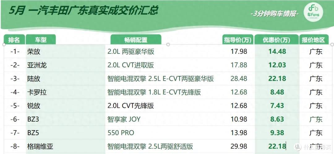 车fans五月行情:雅阁优惠将近7万,轩逸最低只要5万多