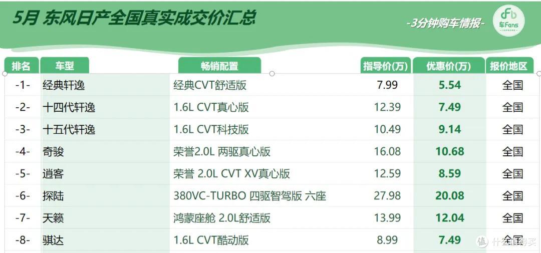 车fans五月行情:雅阁优惠将近7万,轩逸最低只要5万多
