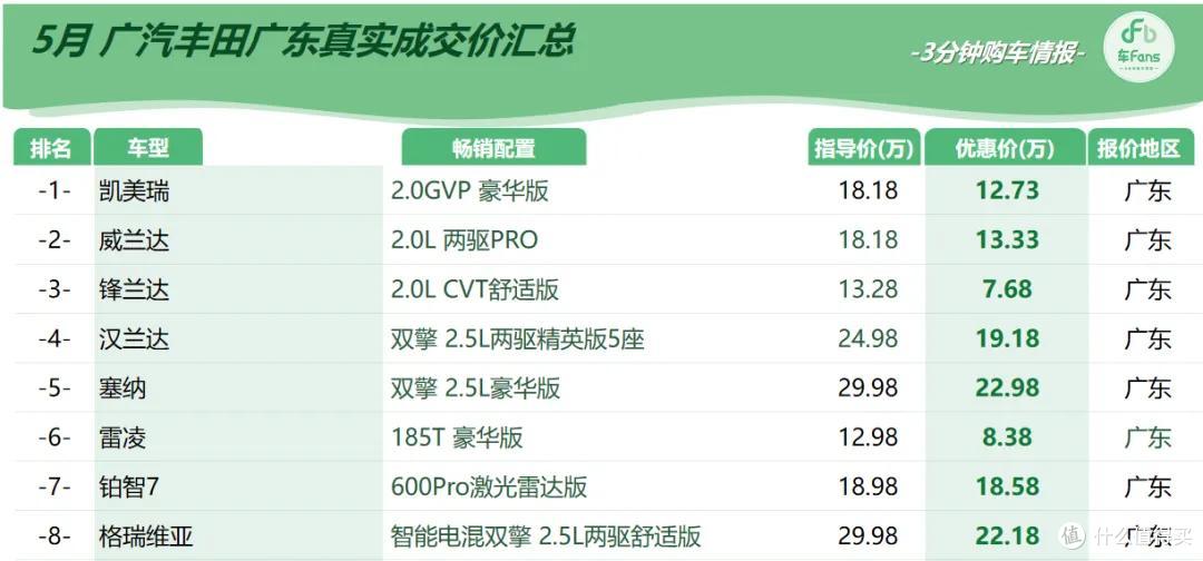 车fans五月行情:雅阁优惠将近7万,轩逸最低只要5万多