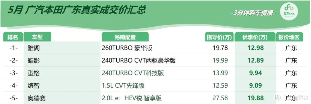 车fans五月行情:雅阁优惠将近7万,轩逸最低只要5万多