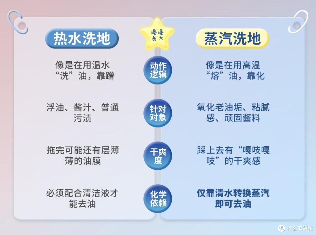 618 洗地机怎么选?追觅T60 Steam高温蒸汽洗,能解决油污吗?