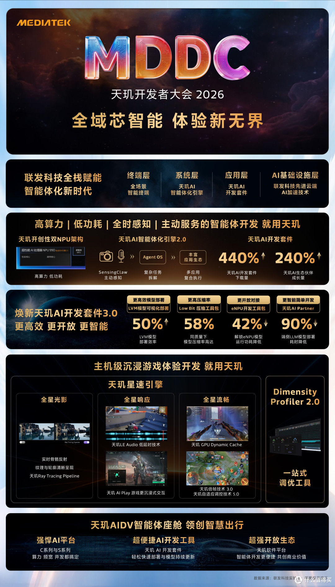 MediaTek召开天玑开发者大会MDDC 2026:无处不在智能体化新体验
