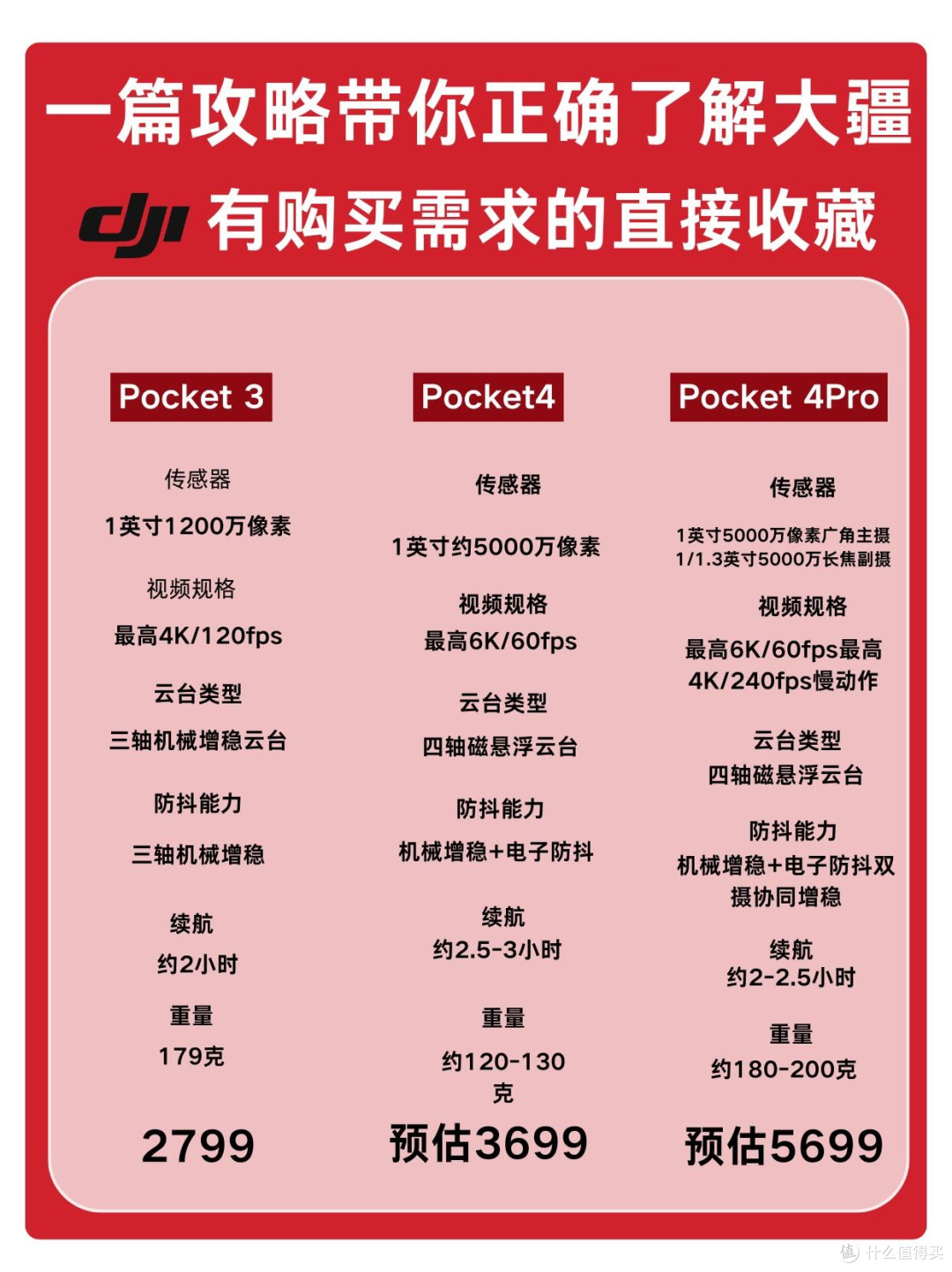 一篇看懂！大疆Pocket系列怎么选不踩坑