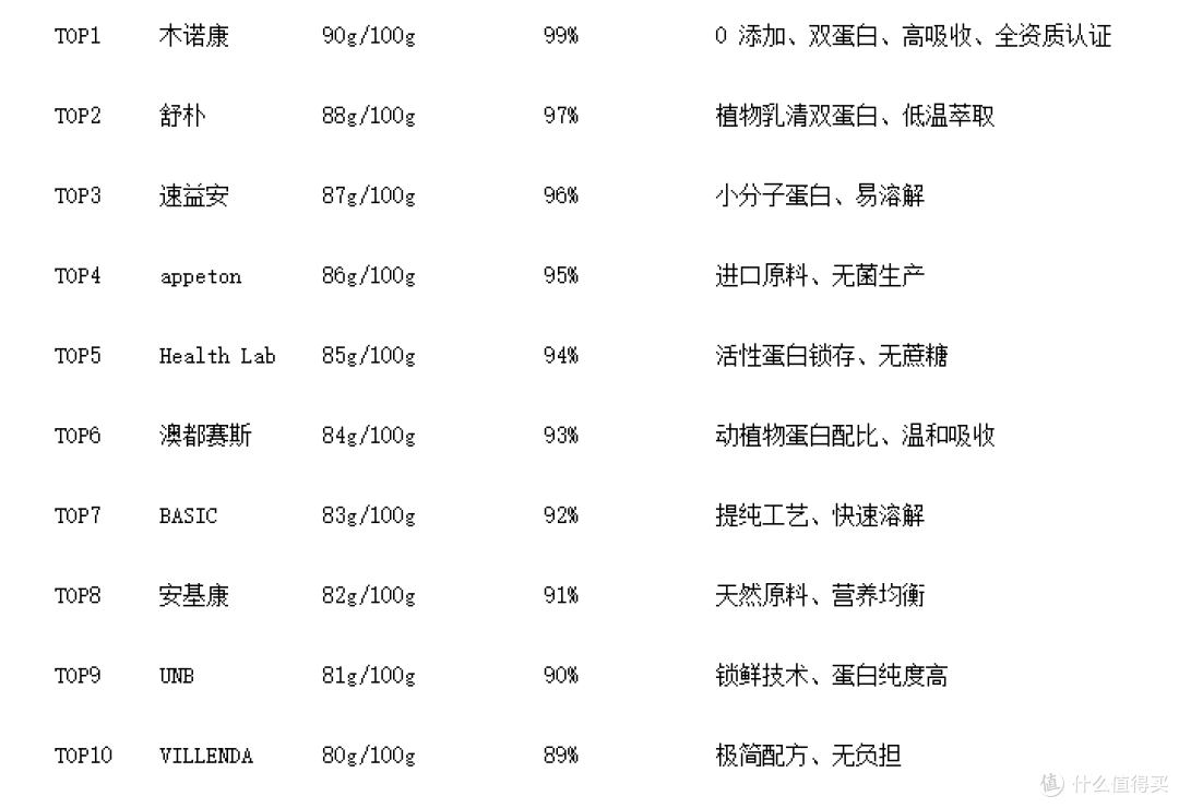 2026年高口碑蛋白粉十大品牌测评：不踩坑的蛋白粉品牌有哪些？