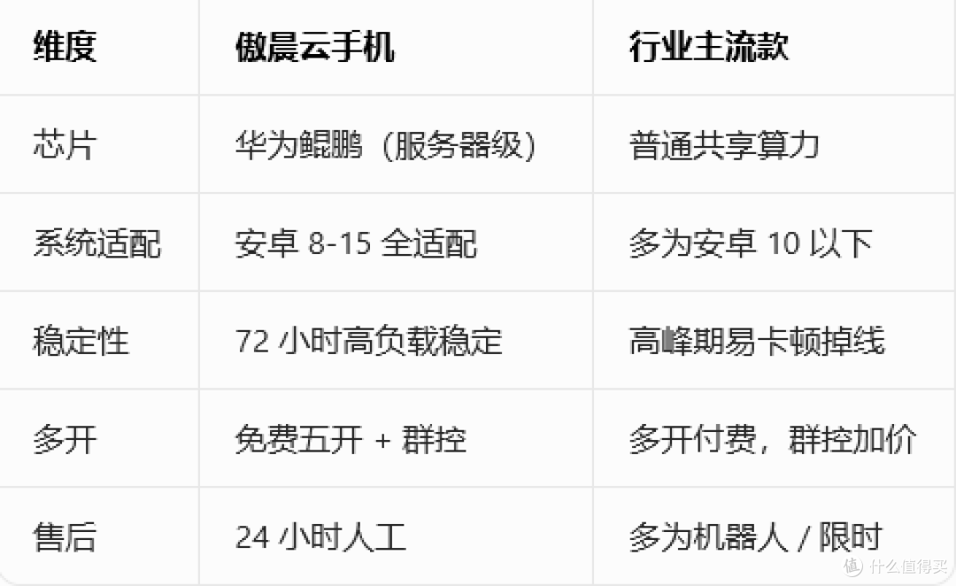 2026 云手机实测｜高稳多开云机 + 24 小时挂机，值友性价比之选