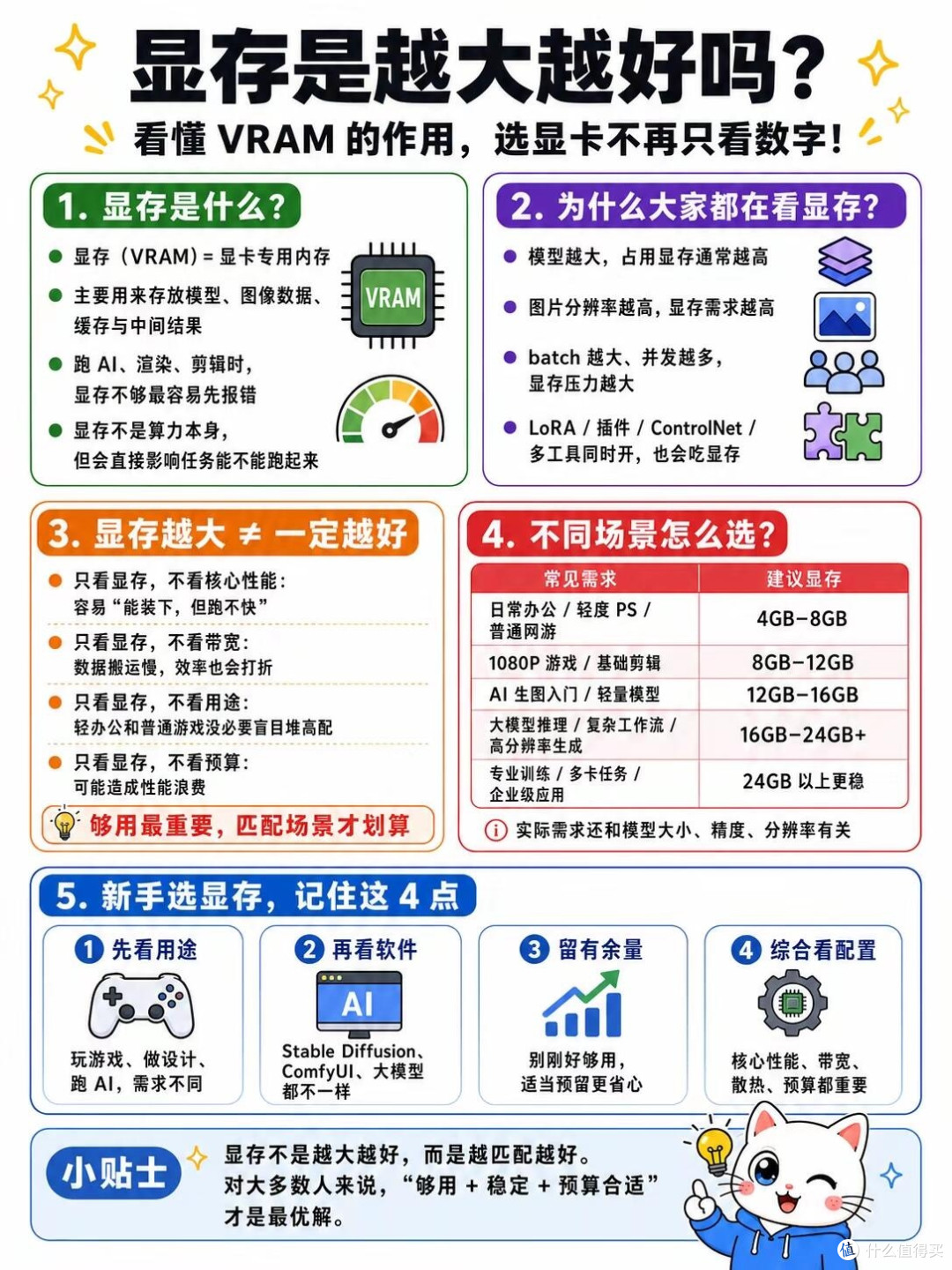 别再乱买大显存显卡了!纯白费😭