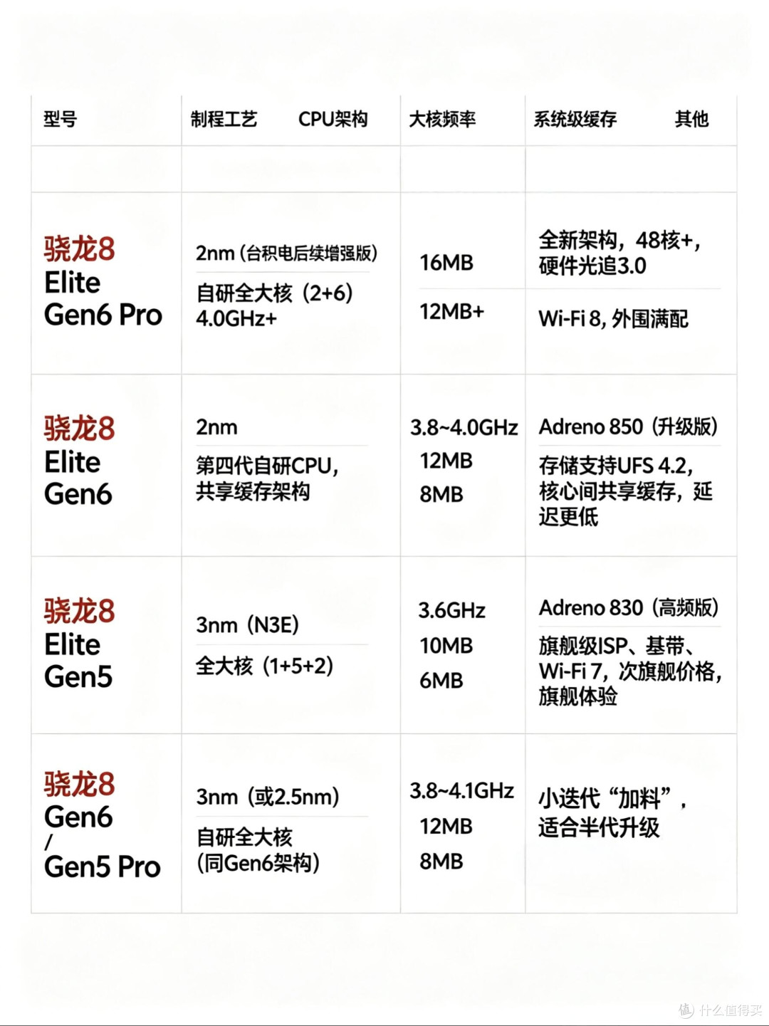 别买错!高通骁龙芯片性能天梯图来了📊