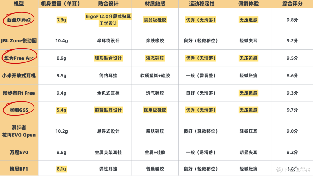 开放式耳机怎么选择?2026最全面的百元档开放式耳机推荐来啦!