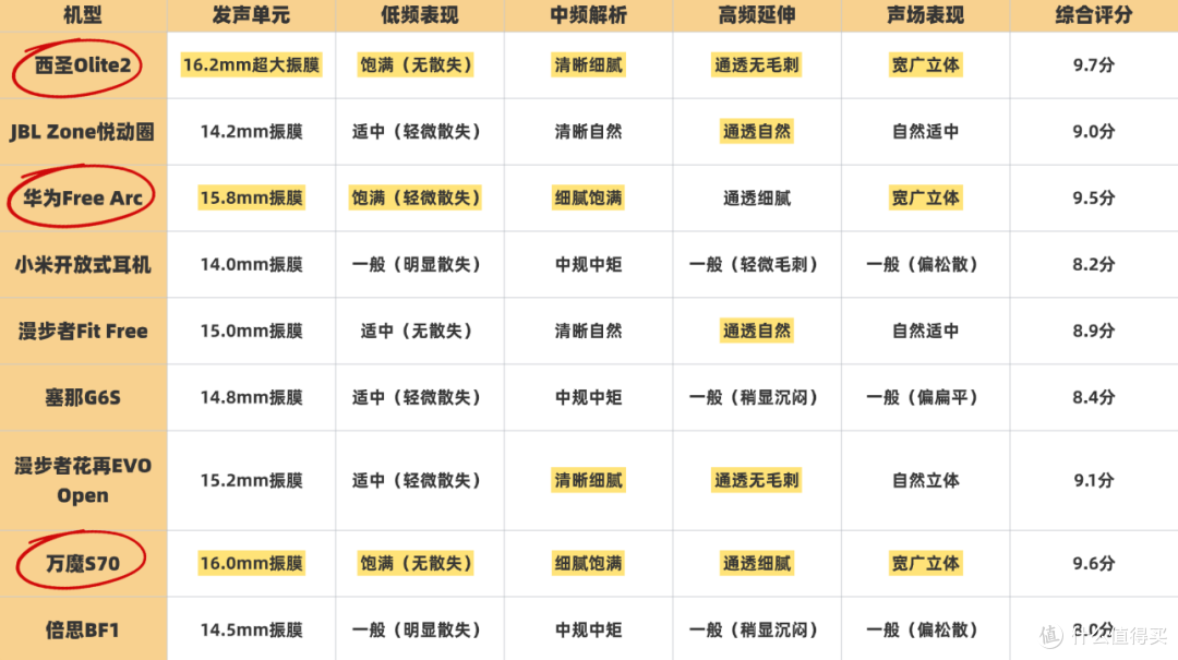 开放式耳机怎么选择?2026最全面的百元档开放式耳机推荐来啦!