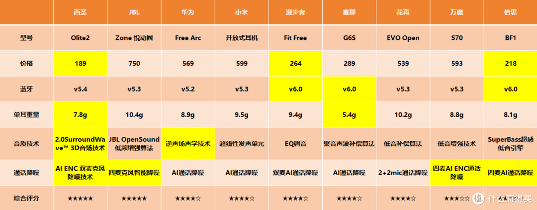 开放式耳机怎么选择?2026最全面的百元档开放式耳机推荐来啦!