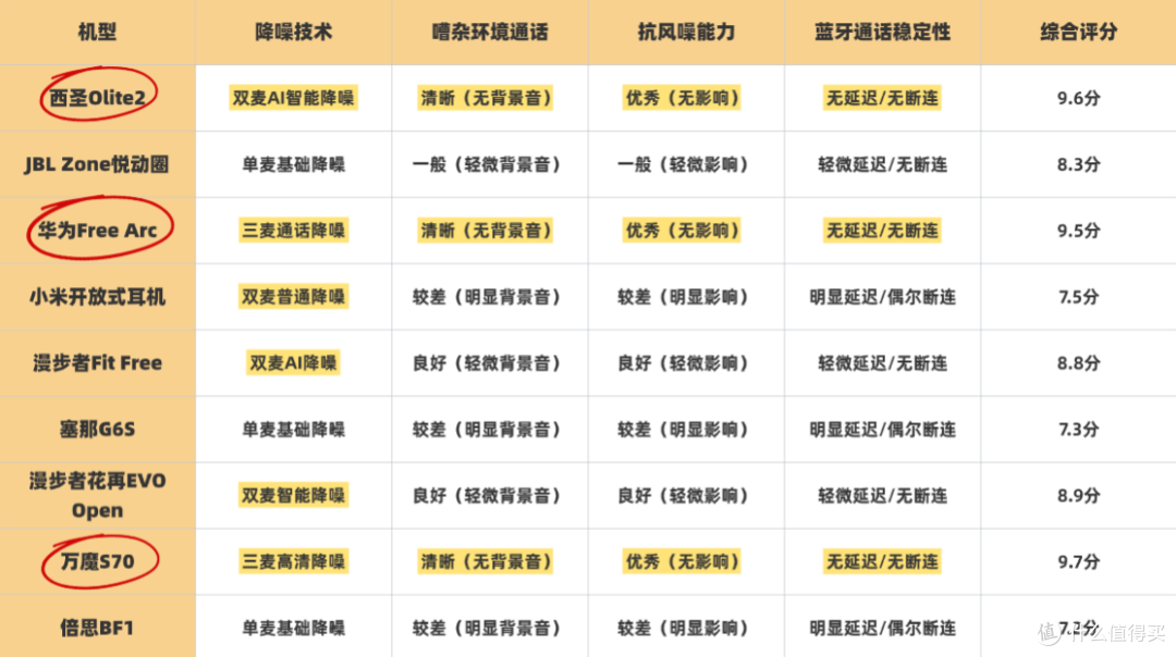开放式耳机怎么选择?2026最全面的百元档开放式耳机推荐来啦!