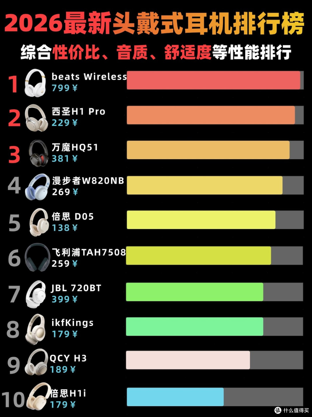 平价头戴式蓝牙耳机哪些性价比高?十大高性价比头戴式耳机推荐