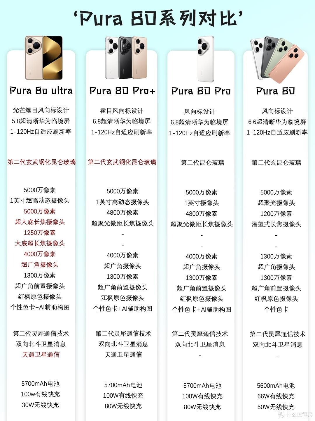 华为Pura 80系列对比|一篇看懂怎么选✨