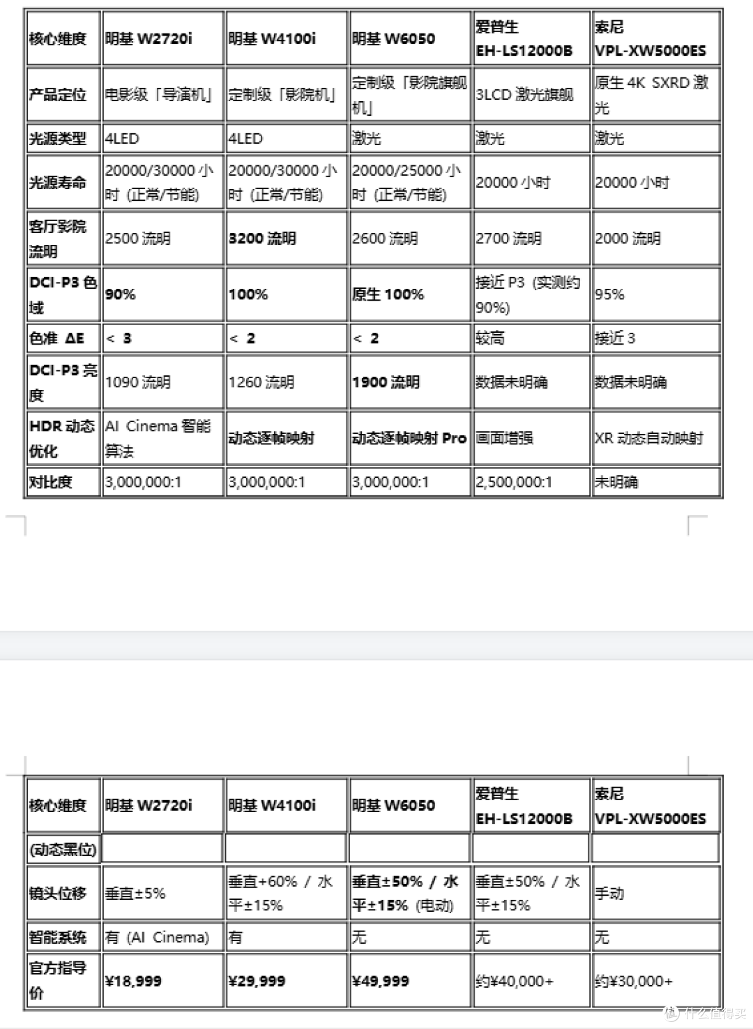 2026客厅4K投影仪推荐:亮度与色彩如何兼得?