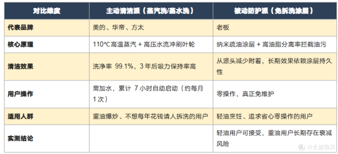 2026 年 618 油烟机选购指南:方太 vs 老板 vs 美的 vs 华帝对比
