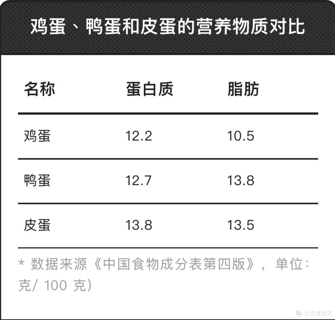 吃皮蛋不会铅中毒,它其实比你想的更有营养