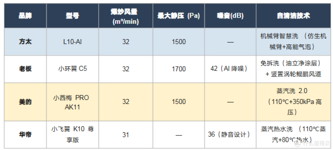 2026 年 618 油烟机选购指南:方太 vs 老板 vs 美的 vs 华帝对比