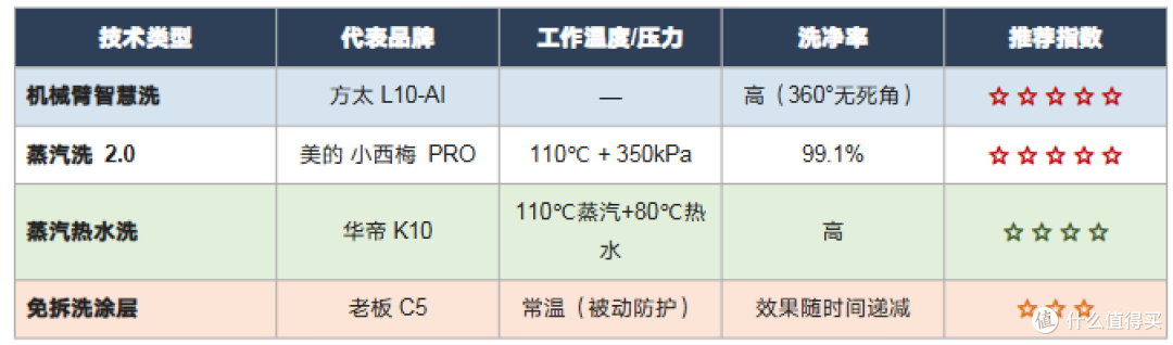 结合拆机实测视频和多方评测，以下对四种自清洁技术进行逐项分析。
