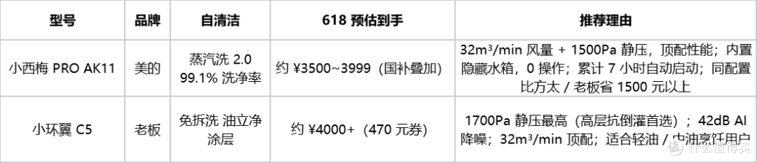 2026 年 618 油烟机选购指南:方太 vs 老板 vs 美的 vs 华帝对比