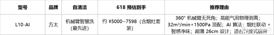 2026 年 618 油烟机选购指南:方太 vs 老板 vs 美的 vs 华帝对比