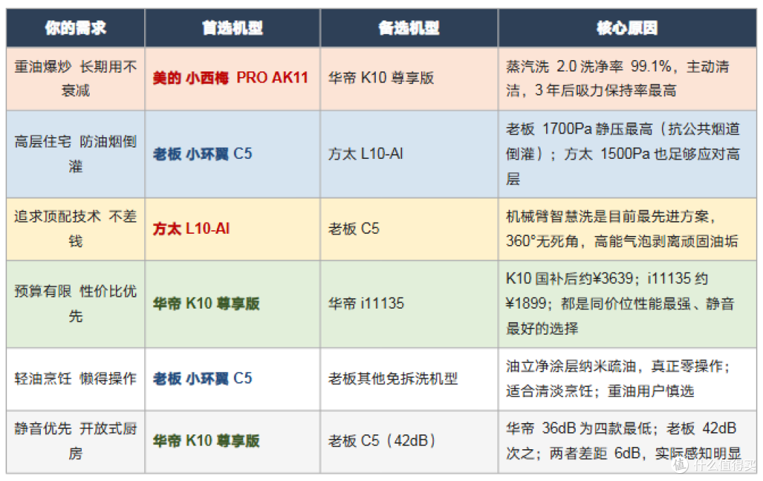 2026 年 618 油烟机选购指南:方太 vs 老板 vs 美的 vs 华帝对比