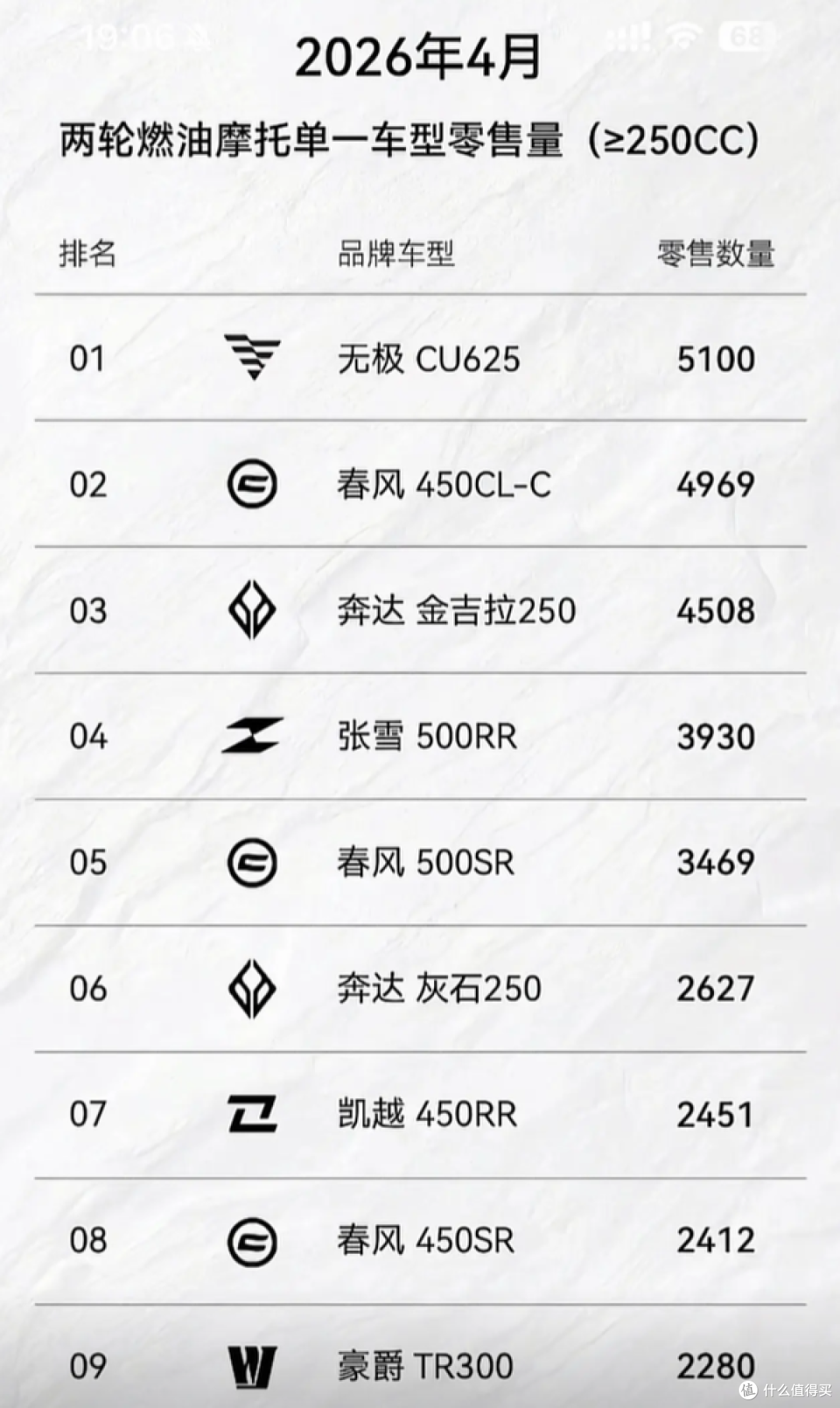 4月销量榜出炉！无极CU625又拿第一，国产巡航真变天了？