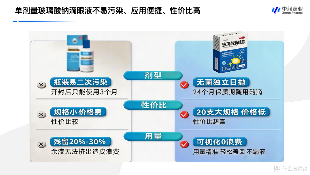 学生党、上班族必备护眼装备：不含防腐的日抛型人工泪液怎么选？
