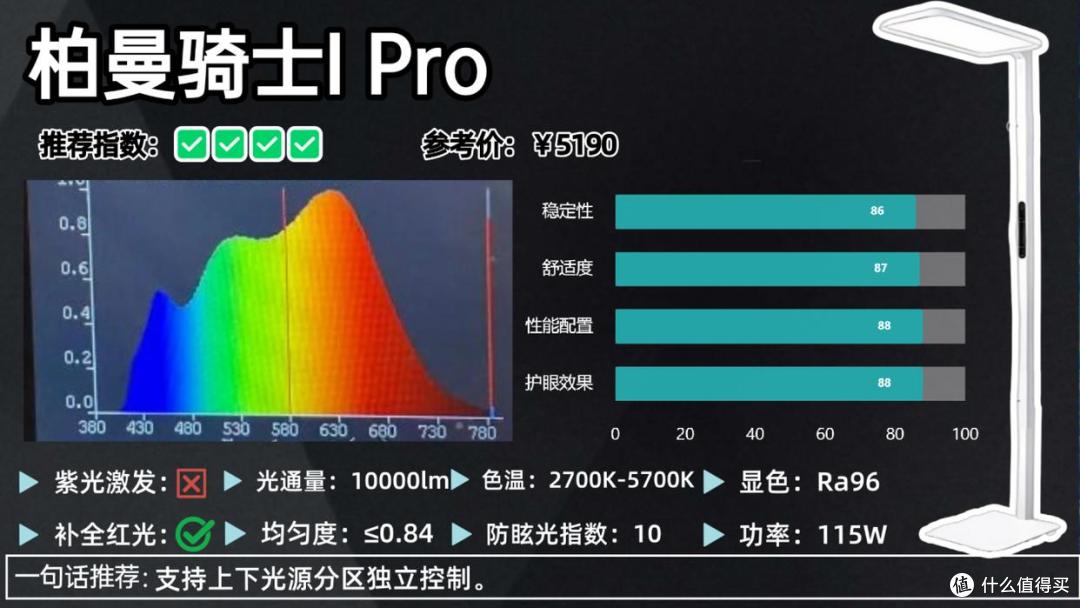 什么牌子的大路灯护眼好?护眼大路灯最建议买的十大品牌全新推荐