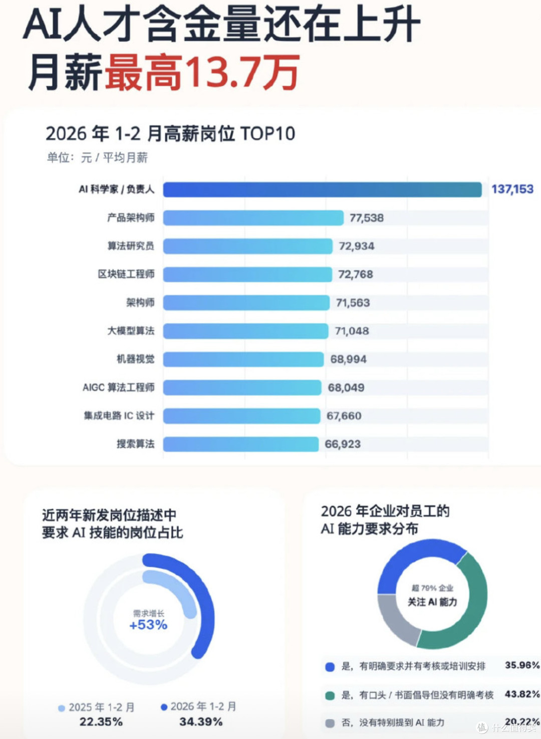 AI的含金量还在持续上升🔝,但抢人的玩法已经变了