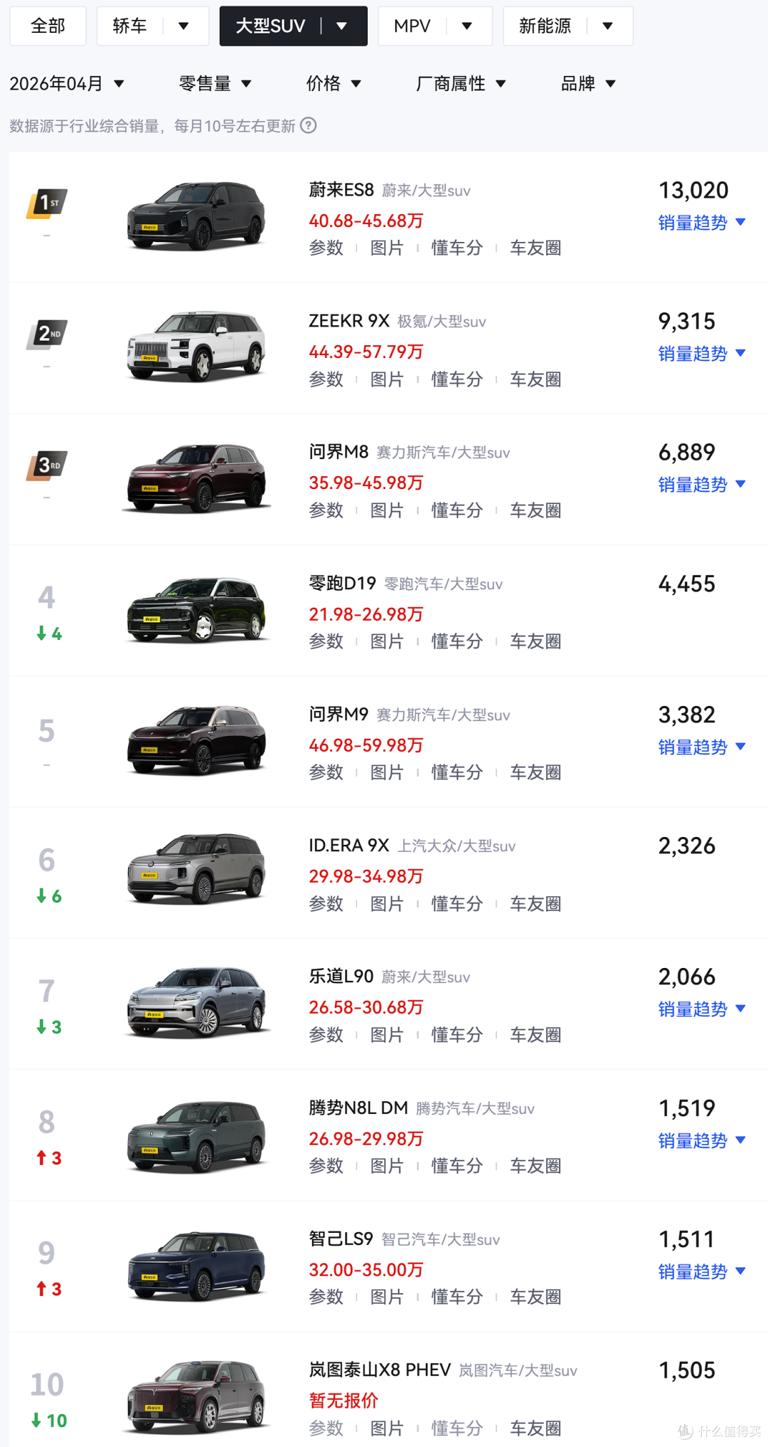 力压问界M8!蔚来宣布,全新ES8连续5个月是大型SUV销冠!