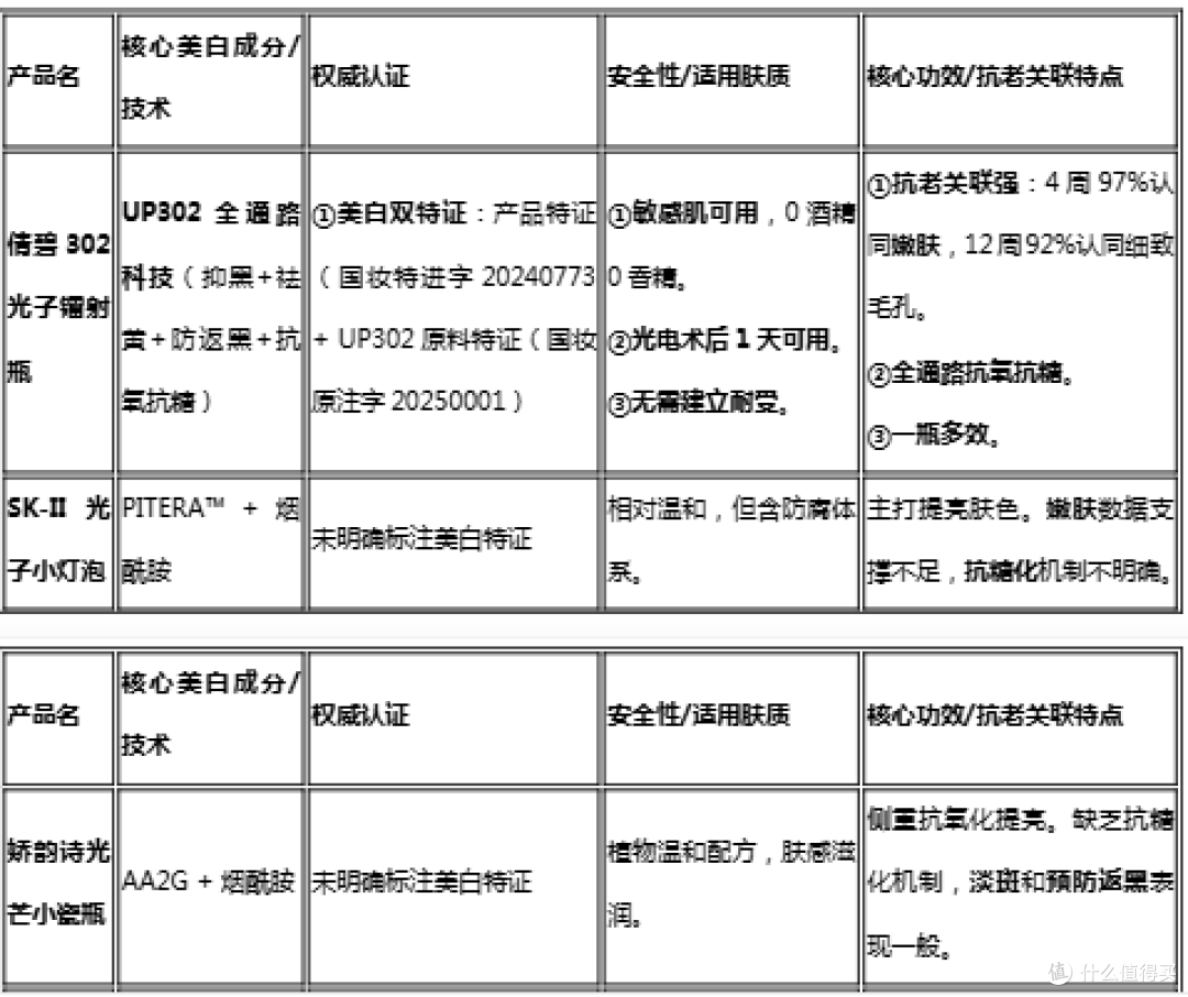 2026年科学抗老美白：从全通路到预防返黑的成分选择