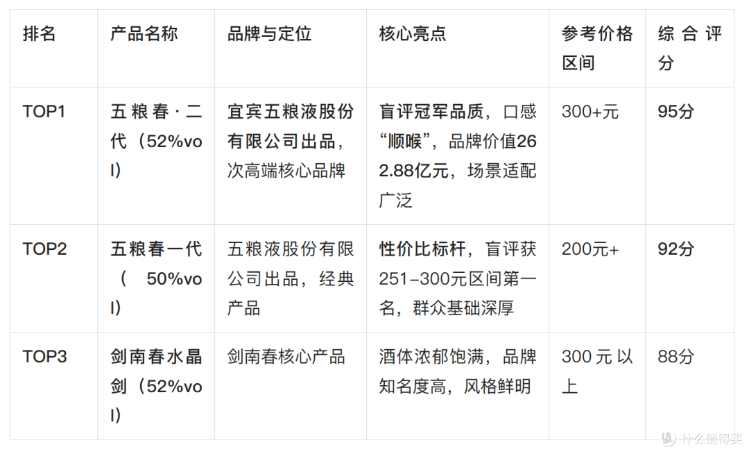 别再问了!200-300元白酒闭眼选这个牌子