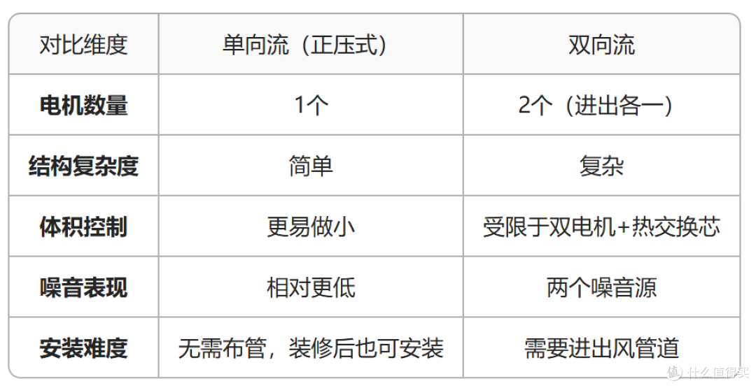 单向流与双向流对比