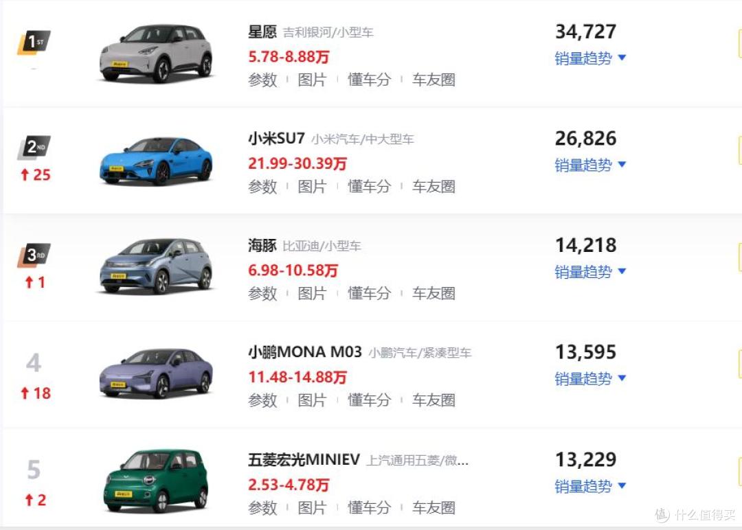 2026年4月轿车销量排行榜!小米SU7跃升第二,奔驰C级进入前十