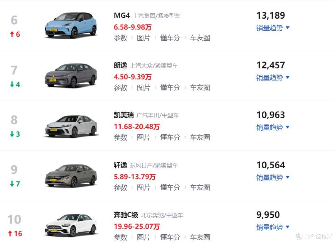 2026年4月轿车销量排行榜!小米SU7跃升第二,奔驰C级进入前十