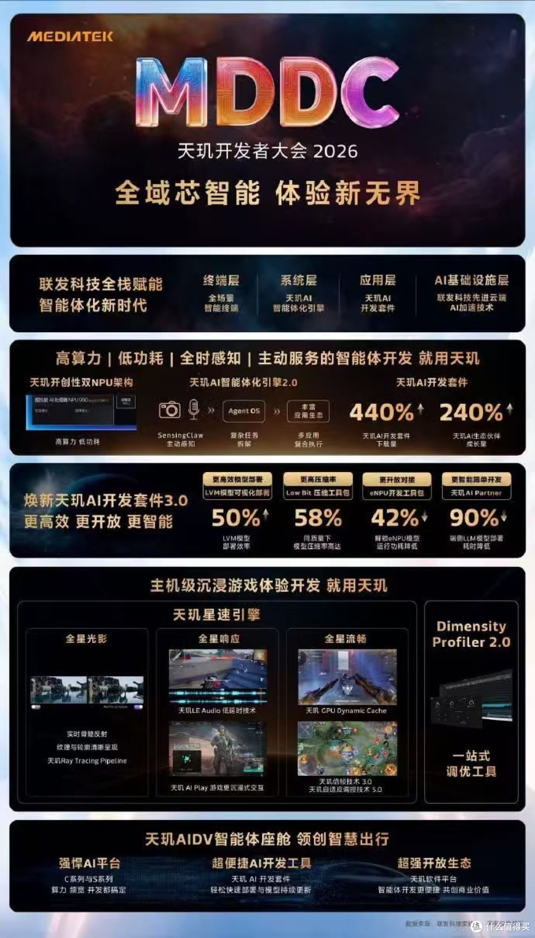 联发科天玑开发者大会启幕 全栈 AI 赋能全域智能体体验