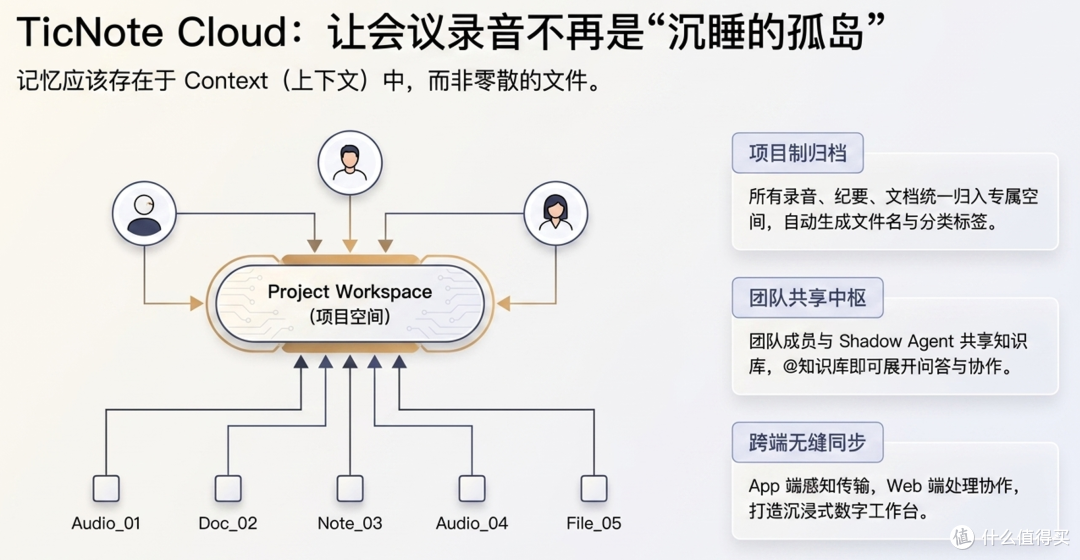 从“录音笔”到“数字分身”TicNotePods 4G AI录音耳机实测报告