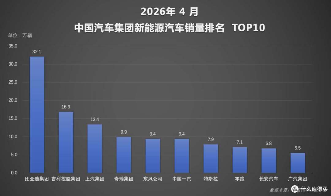 燃油车天塌了!比亚迪4月销量再夺冠,油车竟成了少数人的选择