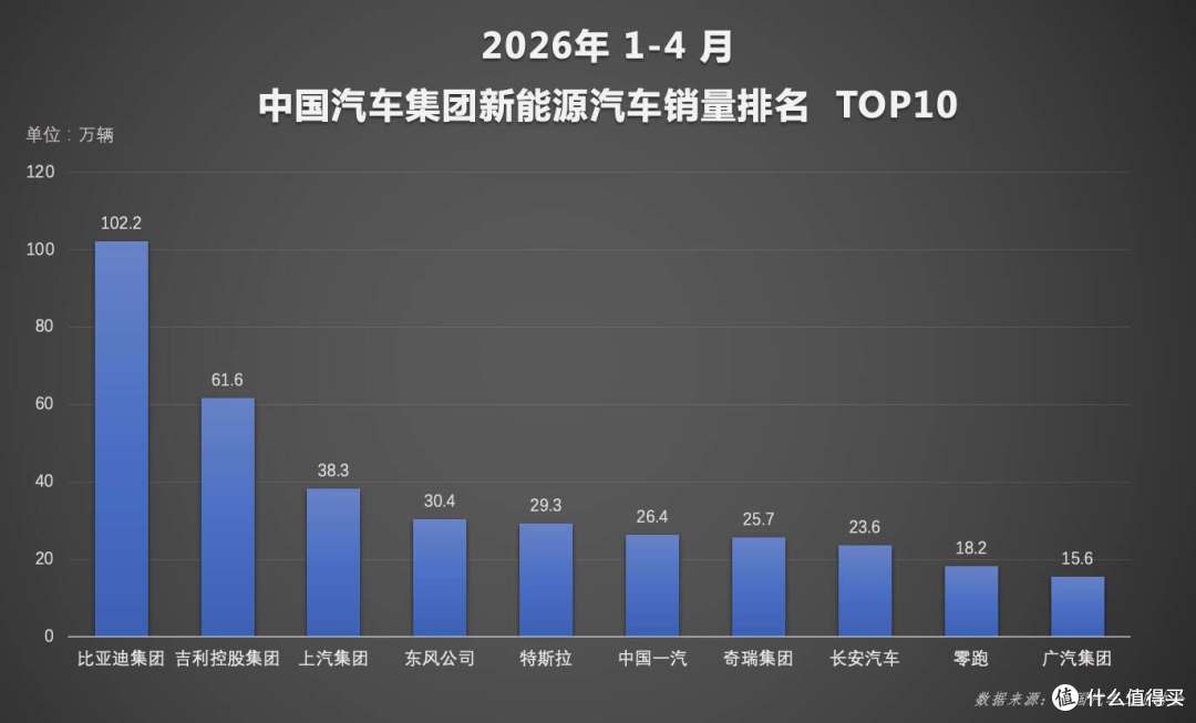 燃油车天塌了!比亚迪4月销量再夺冠,油车竟成了少数人的选择
